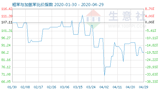 4月29日粗苯與加氫苯比價指數(shù)圖