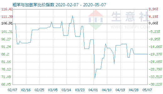 5月7日粗苯與加氫苯比價指數圖