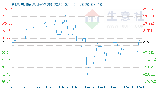 5月10日粗苯與加氫苯比價指數圖