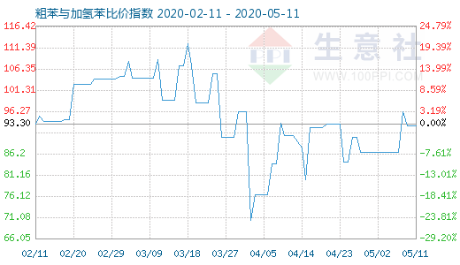 5月11日粗苯與加氫苯比價指數圖