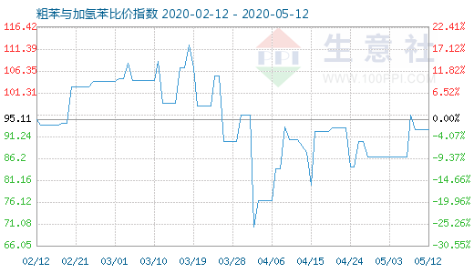 5月12日粗苯與加氫苯比價(jià)指數(shù)圖