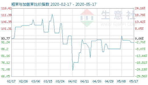 5月17日粗苯與加氫苯比價指數圖