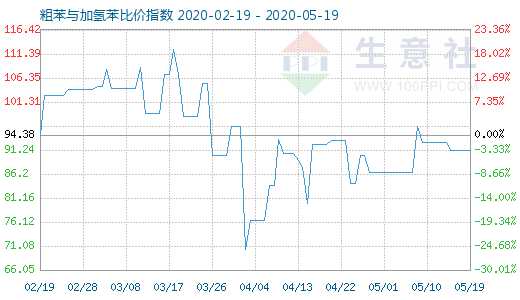 5月19日粗苯與加氫苯比價(jià)指數(shù)圖