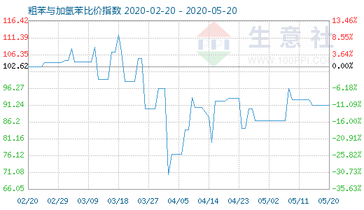 5月20日粗苯與加氫苯比價(jià)指數(shù)圖