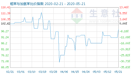 5月21日粗苯與加氫苯比價指數圖