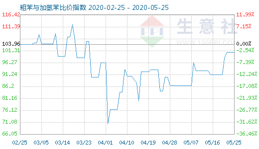 5月25日粗苯與加氫苯比價指數圖