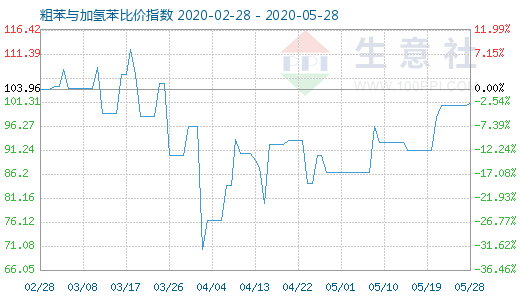 5月28日粗苯與加氫苯比價(jià)指數(shù)圖