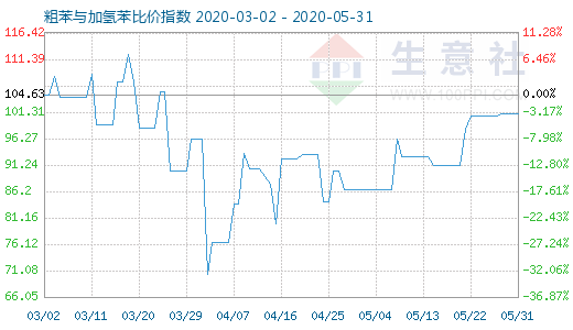 5月31日粗苯與加氫苯比價(jià)指數(shù)圖