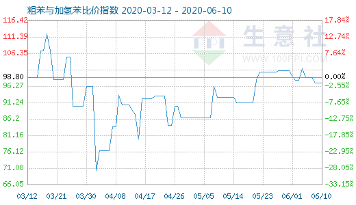6月10日粗苯與加氫苯比價指數圖
