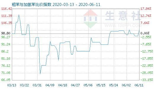 6月11日粗苯與加氫苯比價指數圖