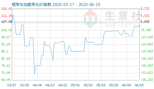 6月15日粗苯與加氫苯比價指數圖