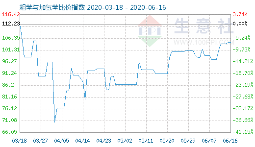 6月16日粗苯與加氫苯比價指數(shù)圖