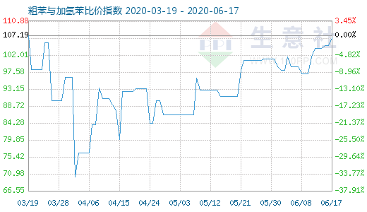 6月17日粗苯與加氫苯比價指數圖