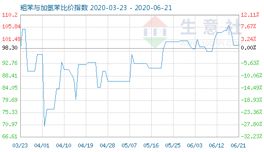 6月21日粗苯與加氫苯比價(jià)指數(shù)圖