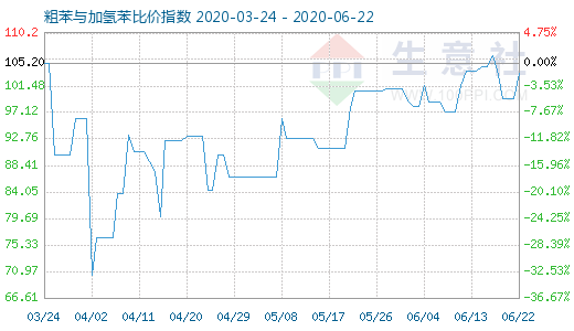 6月22日粗苯與加氫苯比價指數(shù)圖