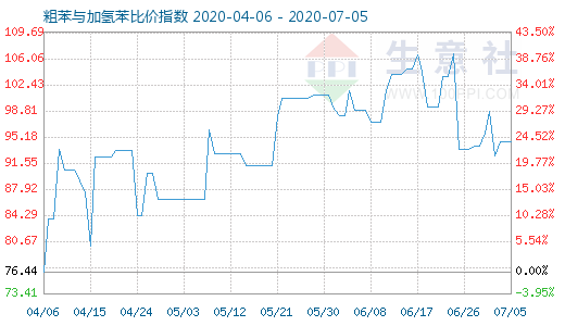 7月5日粗苯與加氫苯比價(jià)指數(shù)圖