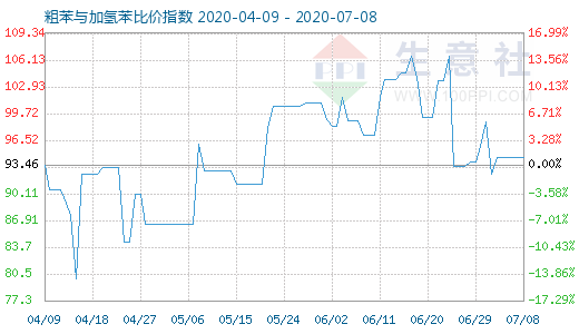 7月8日粗苯與加氫苯比價指數(shù)圖