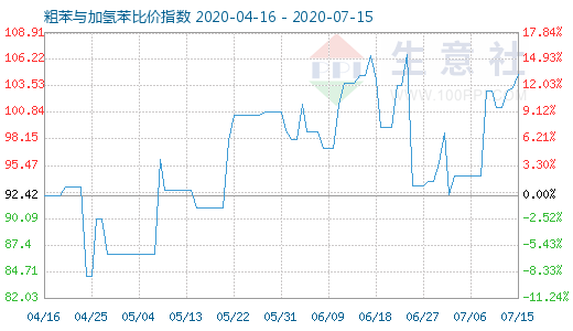 7月15日粗苯與加氫苯比價指數(shù)圖