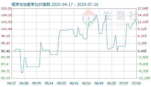 7月16日粗苯與加氫苯比價指數圖