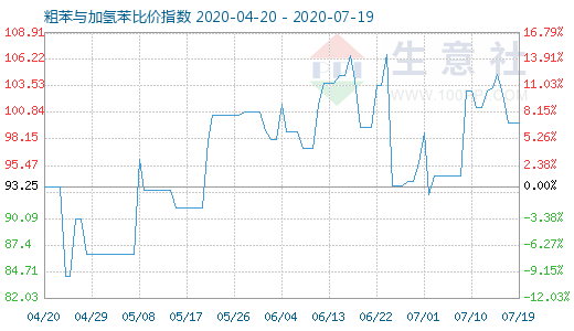 7月19日粗苯與加氫苯比價指數(shù)圖