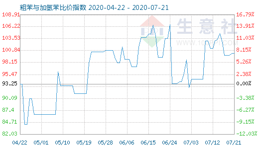 7月21日粗苯與加氫苯比價指數(shù)圖