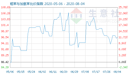 8月4日粗苯與加氫苯比價(jià)指數(shù)圖