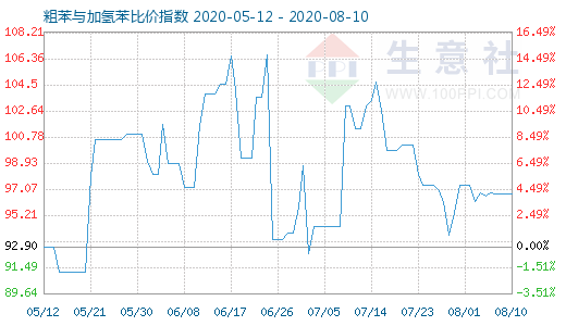 8月10日粗苯與加氫苯比價指數圖