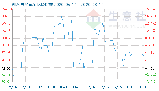 8月12日粗苯與加氫苯比價指數圖