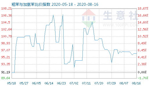 8月16日粗苯與加氫苯比價指數(shù)圖
