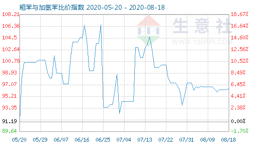 8月18日粗苯與加氫苯比價(jià)指數(shù)圖