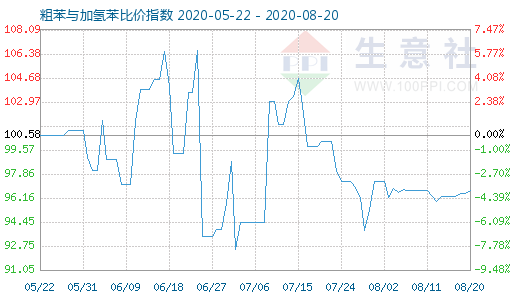 8月20日粗苯與加氫苯比價指數圖