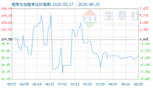 8月25日粗苯與加氫苯比價(jià)指數(shù)圖