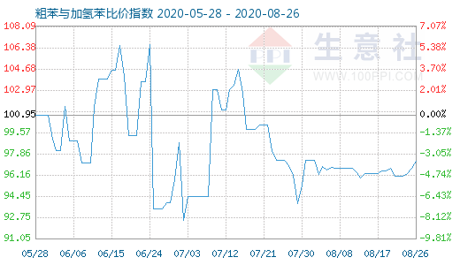 8月26日粗苯與加氫苯比價(jià)指數(shù)圖