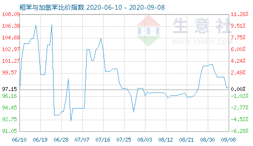 9月8日粗苯與加氫苯比價指數(shù)圖
