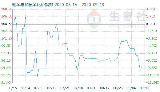 9月13日粗苯與加氫苯比價(jià)指數(shù)圖