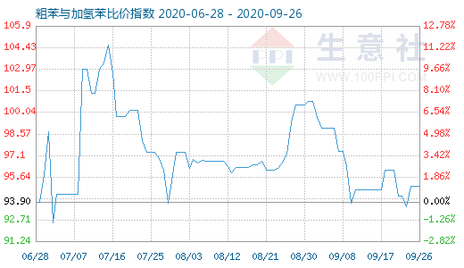9月26日粗苯與加氫苯比價指數(shù)圖