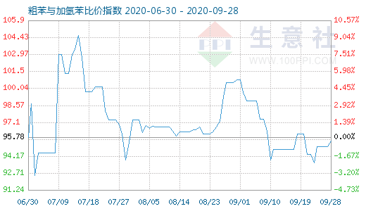 9月28日粗苯與加氫苯比價(jià)指數(shù)圖