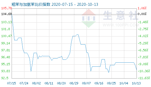 10月13日粗苯與加氫苯比價指數(shù)圖