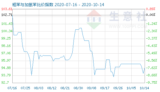 10月14日粗苯與加氫苯比價指數圖