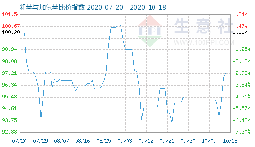 10月18日粗苯與加氫苯比價指數圖