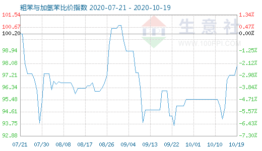 10月19日粗苯與加氫苯比價指數圖