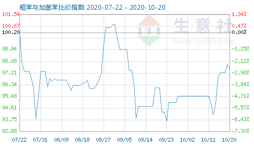 10月20日粗苯與加氫苯比價指數圖