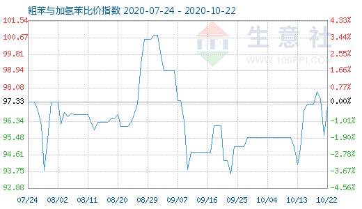 10月22日粗苯與加氫苯比價指數圖