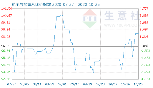 10月25日粗苯與加氫苯比價(jià)指數(shù)圖