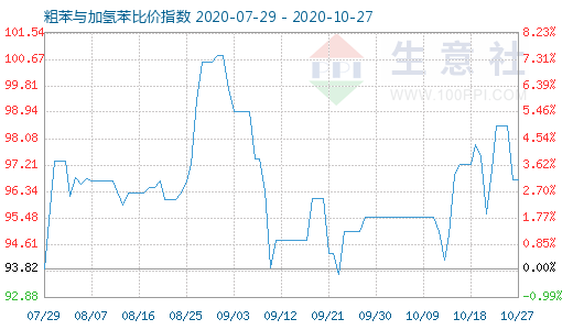 10月27日粗苯與加氫苯比價(jià)指數(shù)圖