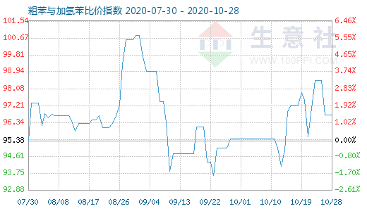 10月28日粗苯與加氫苯比價指數圖
