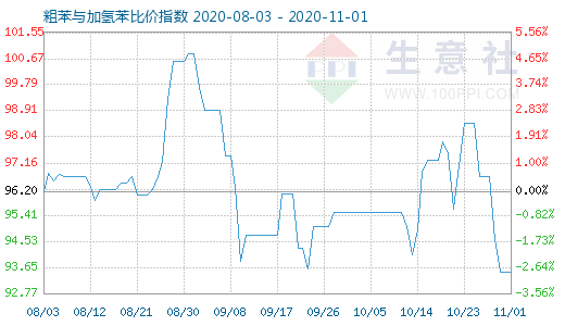 11月1日粗苯與加氫苯比價指數圖