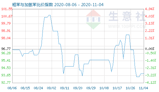 11月4日粗苯與加氫苯比價指數圖