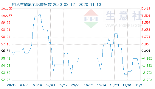 11月10日粗苯與加氫苯比價指數圖