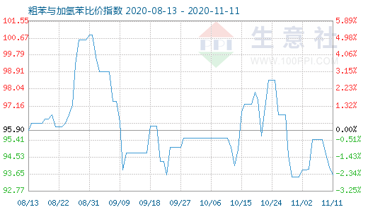 11月11日粗苯與加氫苯比價指數圖